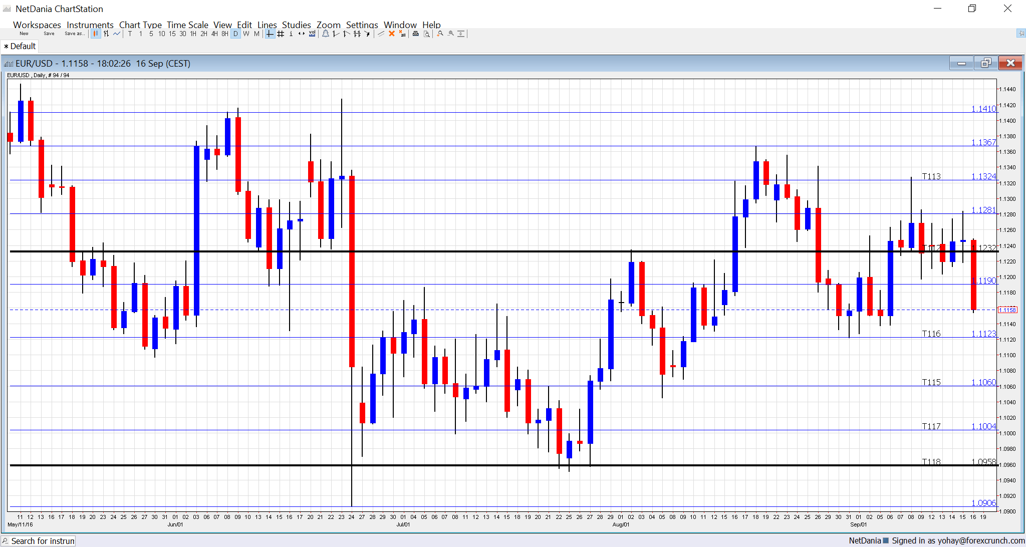 eurusd-technical-chart-september-19-23-2016-fed