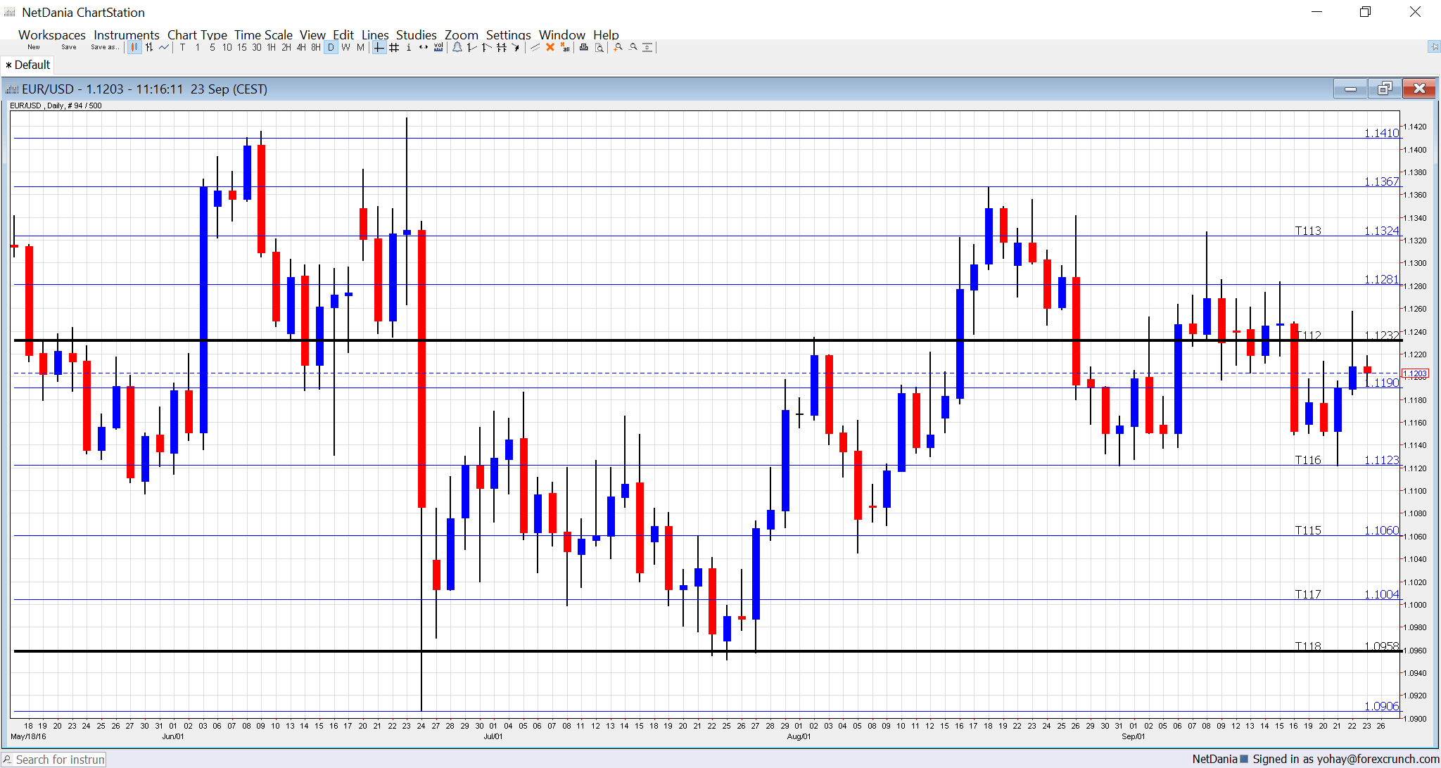 eurusd-technical-graph-september-26-30-2016