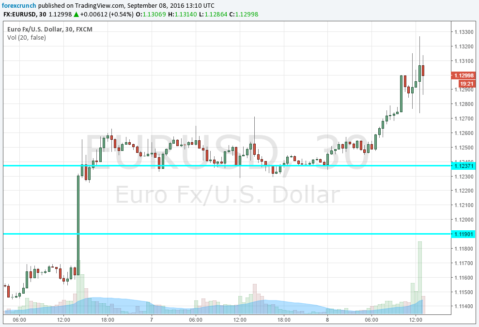 eurusd-unable-to-maintain-highs-mario-draghi
