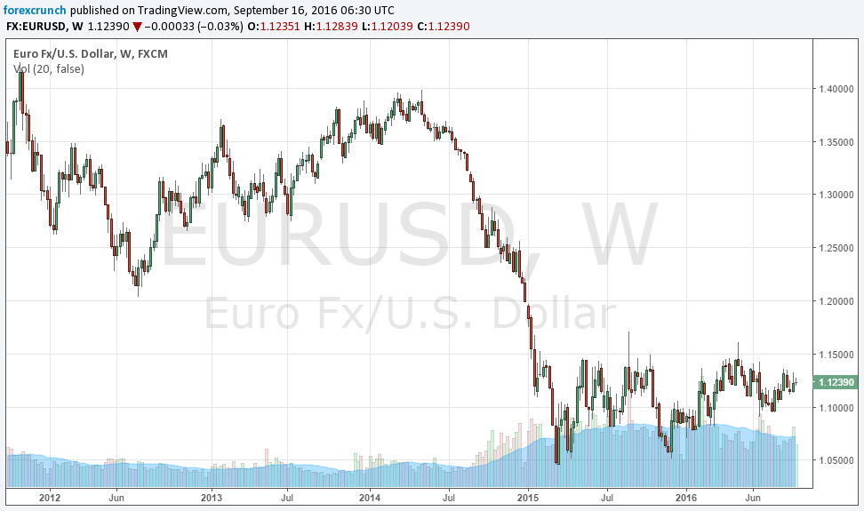 eurusd-weekly-chart-2011-2016