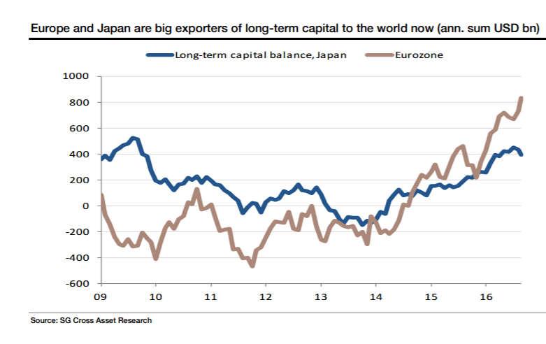 europe-and-japan-are-big-exporters-of-long-term-capital
