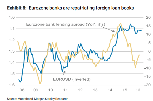 eurozone-banks-are-repatriating-september-2016