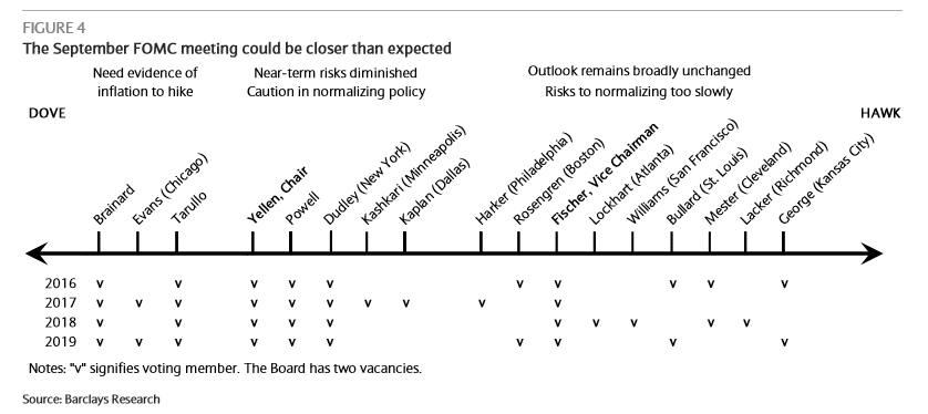 fomc-could-be-closer-than-expected-september-2016