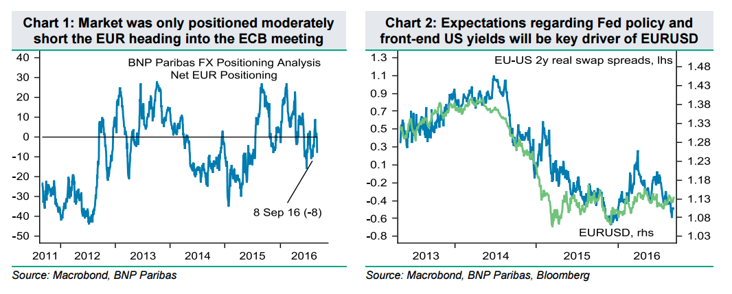 fed-expectations-september-2016-euro-dollar
