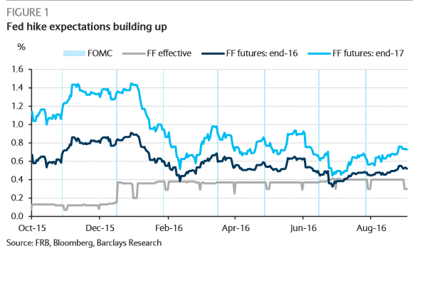 Fed expectations hike up September 2016