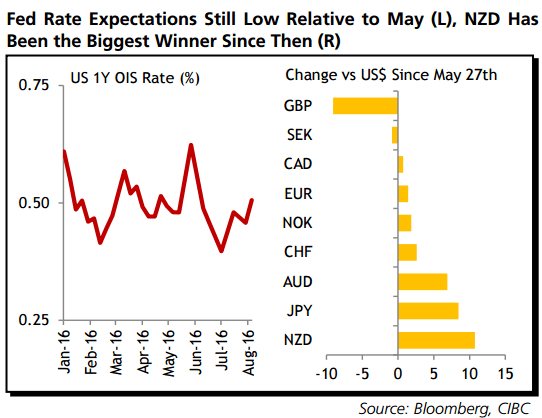 fed-rate-expectations-still-low-relative-to-may