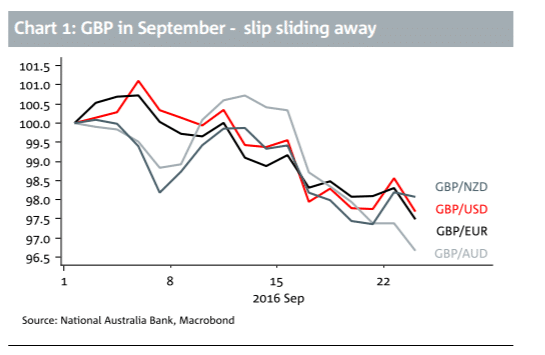 gbp-in-september-slip-sliding-away