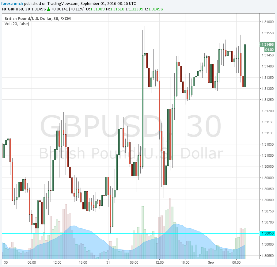 GBPUSD September 1 2016 technical 30m chart