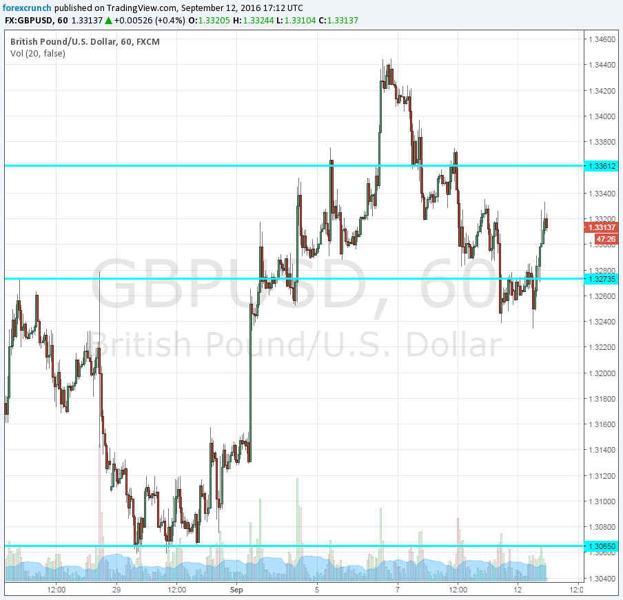 gbpusd-september-12-2016-in-higher-range