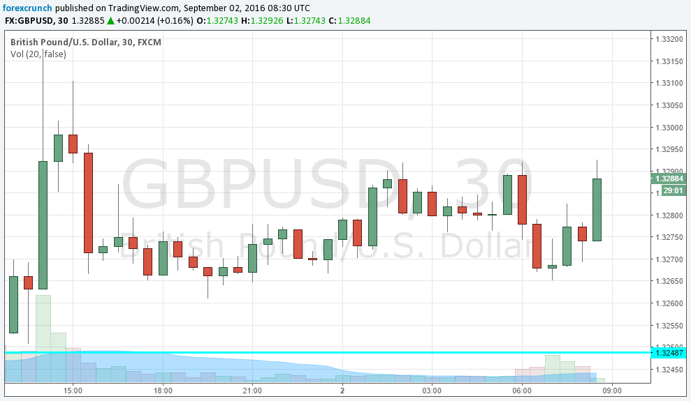 GBPUSD September 2 higher on construction PMI