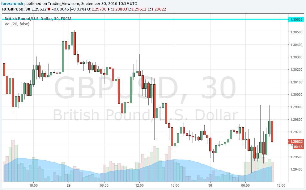 gbpusd-september-30-2016-unable-to-rise
