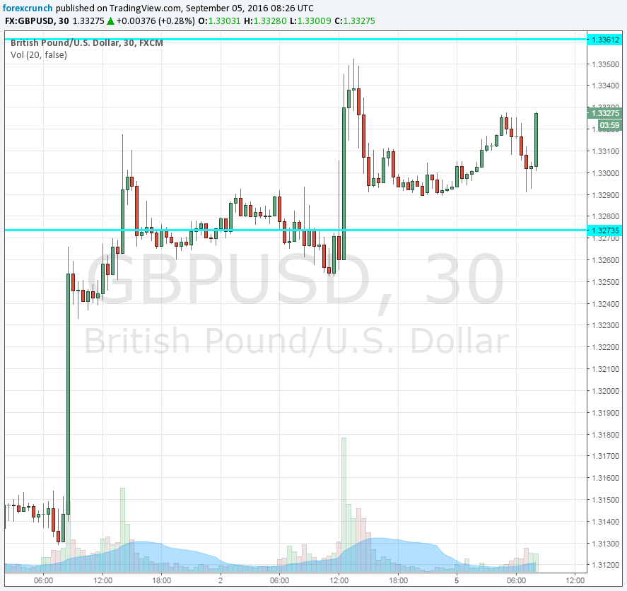 GBPUSD September 5 2016 technical chart services PMI