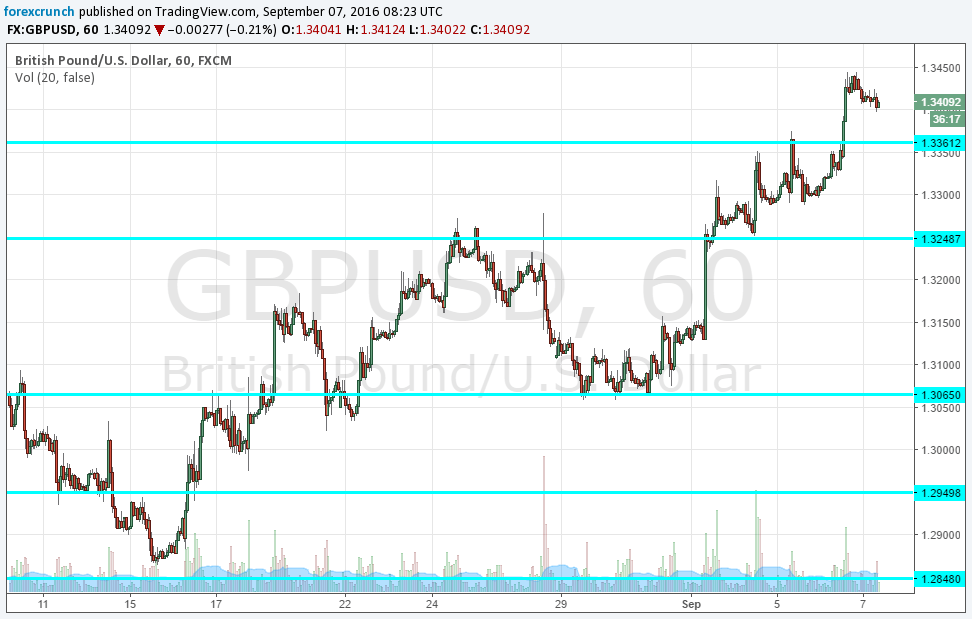 GBPUSD September 7 2016 higher ground