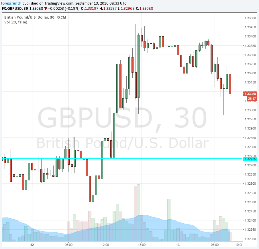 gbpusd-down-september-13-2016-inflation