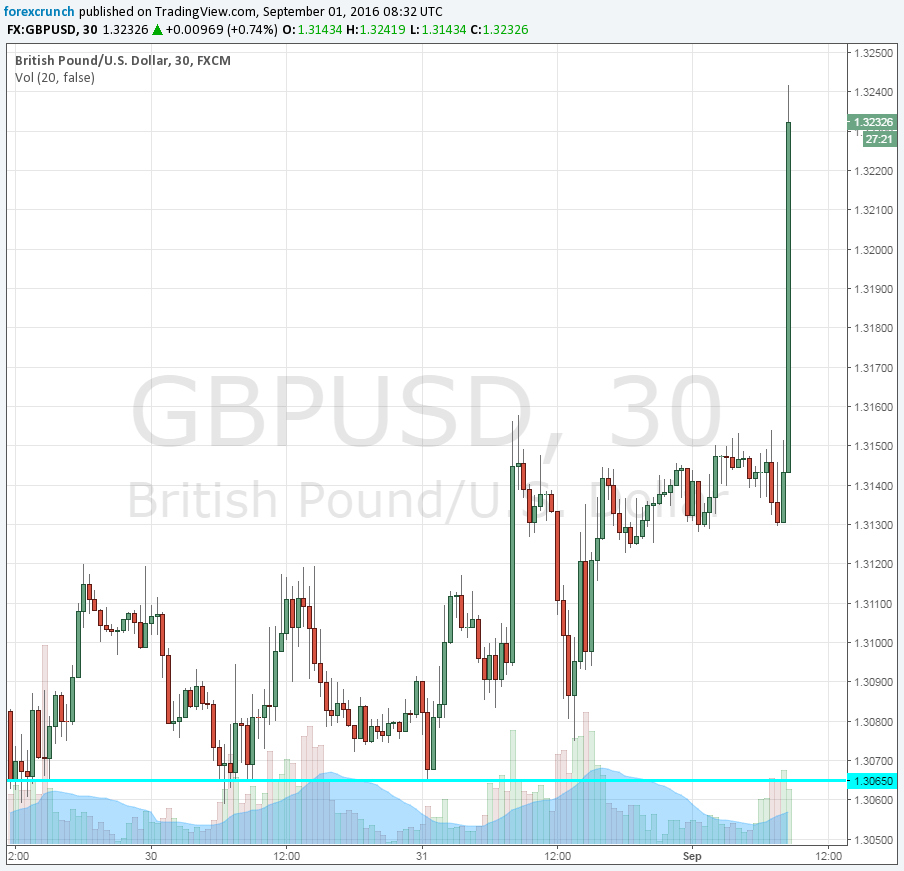 GBPUSD jumps on manufacturing PMI leap September 1 2016