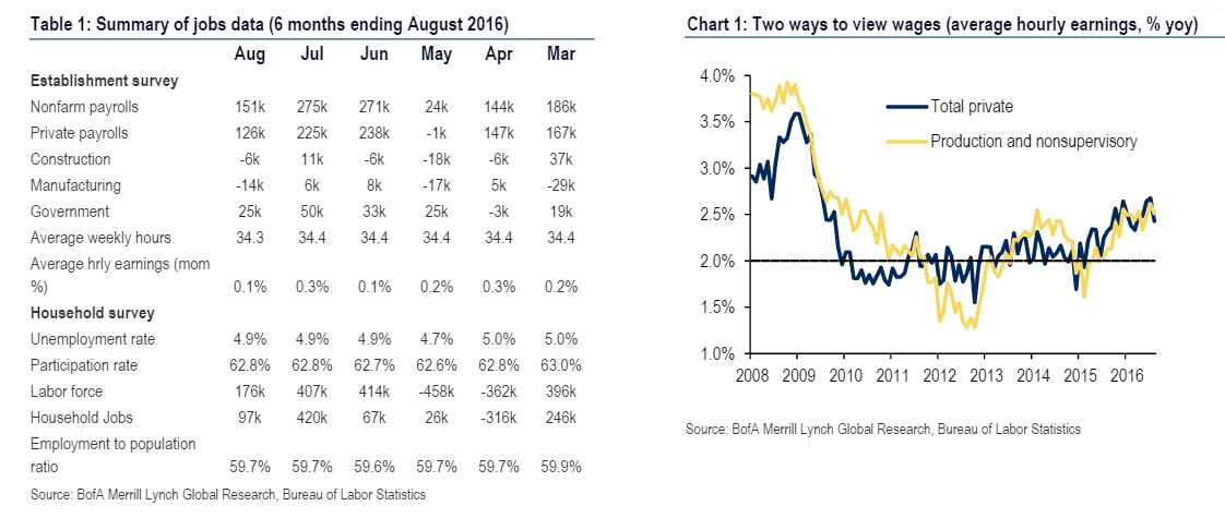 Jobs data August 2016 USA