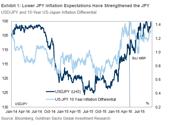 lower-jpy-inflation-expectations-have-weakened-the-yen