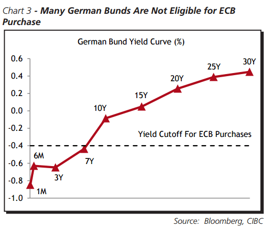 Many German bunds are not eligble for ECB buying