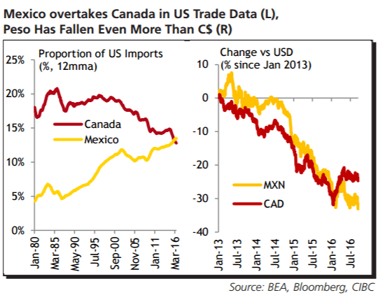 mexico-overtakes-canada-in-us-trade