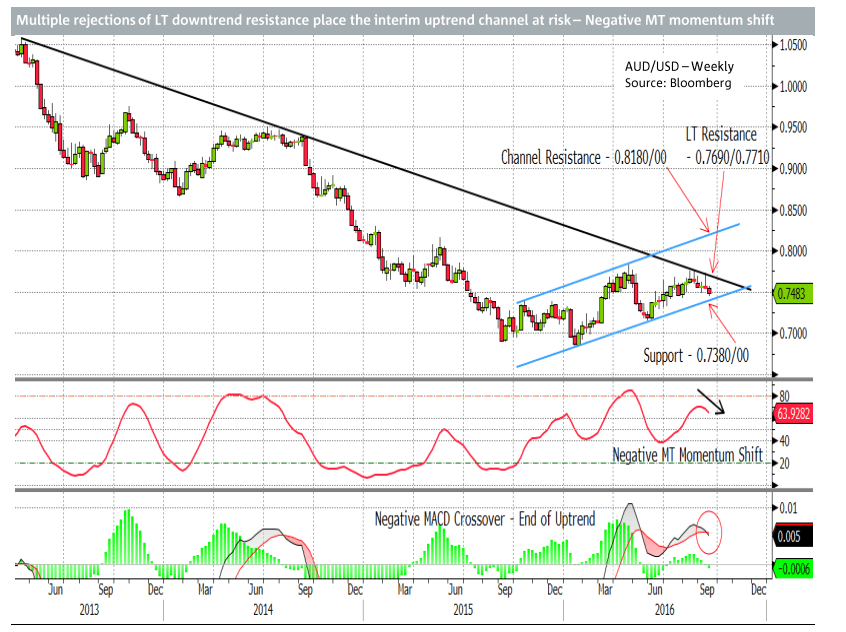 multiple-rejections-of-downtrend-resistance-audusd-september-2016