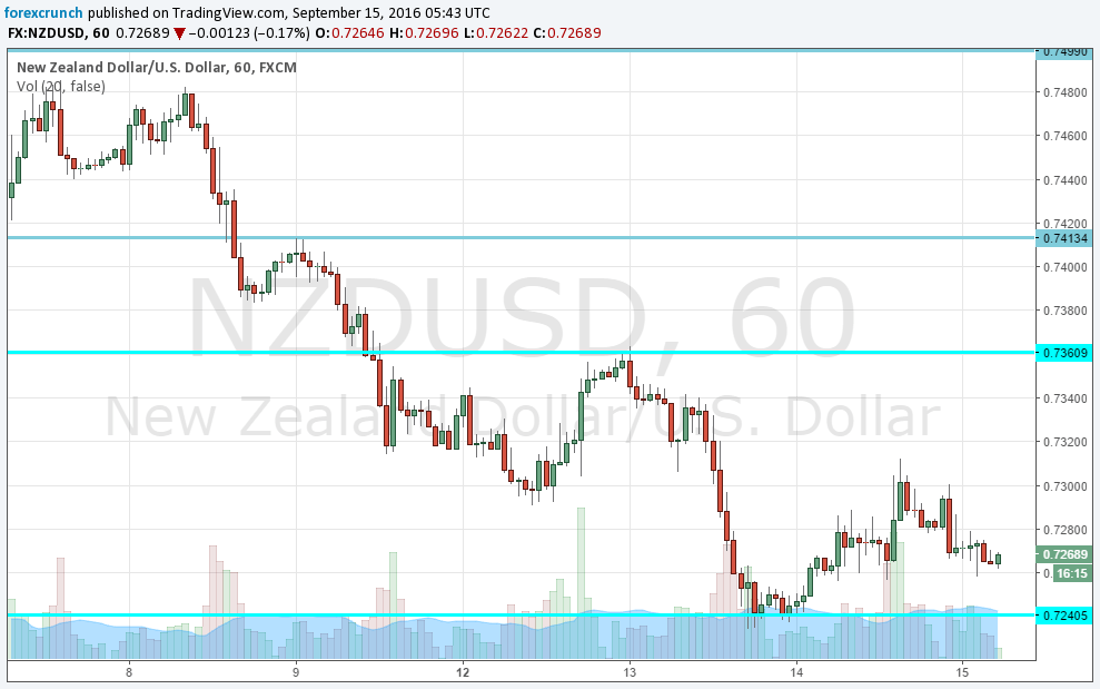 nzdusd-september-15-2016-weak-gdp