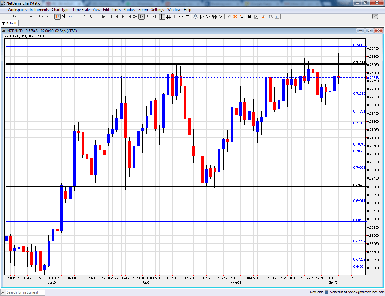 NZDUSD technical analysis September 5 9 2016