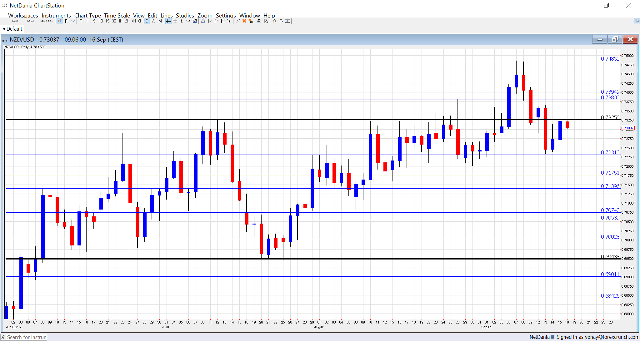 nzdusd-technical-chart-september-19-23-2016-kiwi-dollar