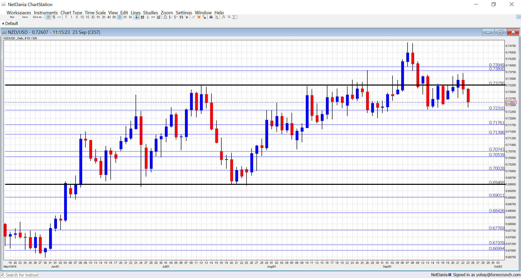 nzdusd-technical-chart-september-26-30-2016