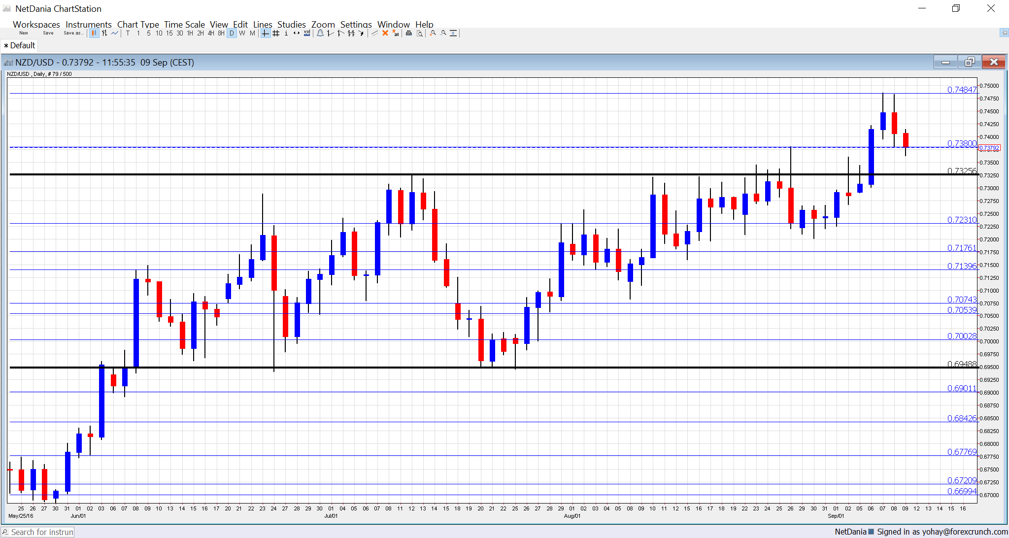 nzdusd-technical-graph-september-12-16-2016