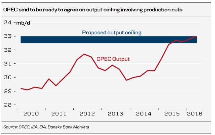 opec-said-to-be-ready-to-agree-on-cut