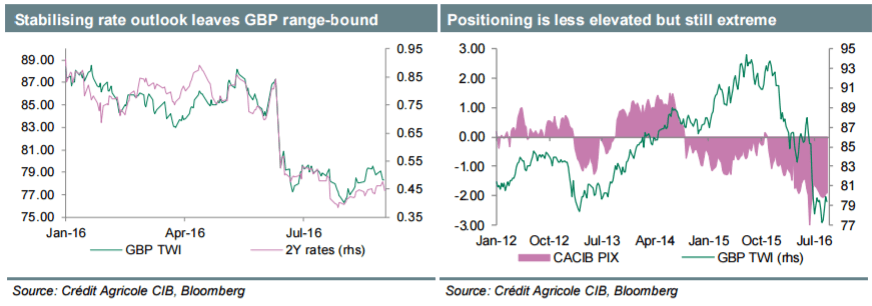 stabilizing-rate-outlook-leaves-gbp-range-bound