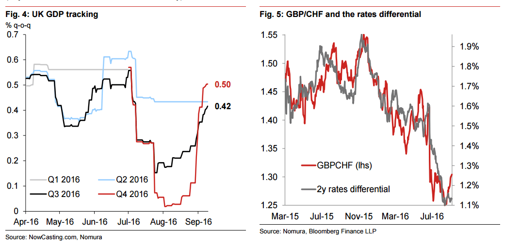 uk-gdp-tracking-gbchf