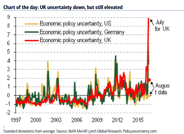 uk-uncertainty-down-september-2016