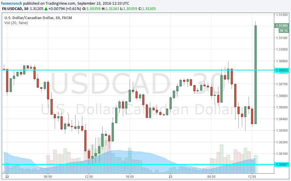 usdcad-september-23-2016-higher-on-weak-canadian-data