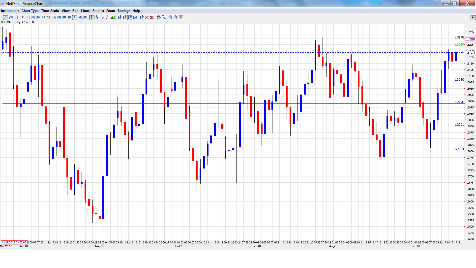 Forex canadian dollar forecast
