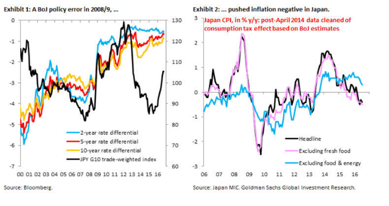 usdjpy-october-goldman-sachs-yen