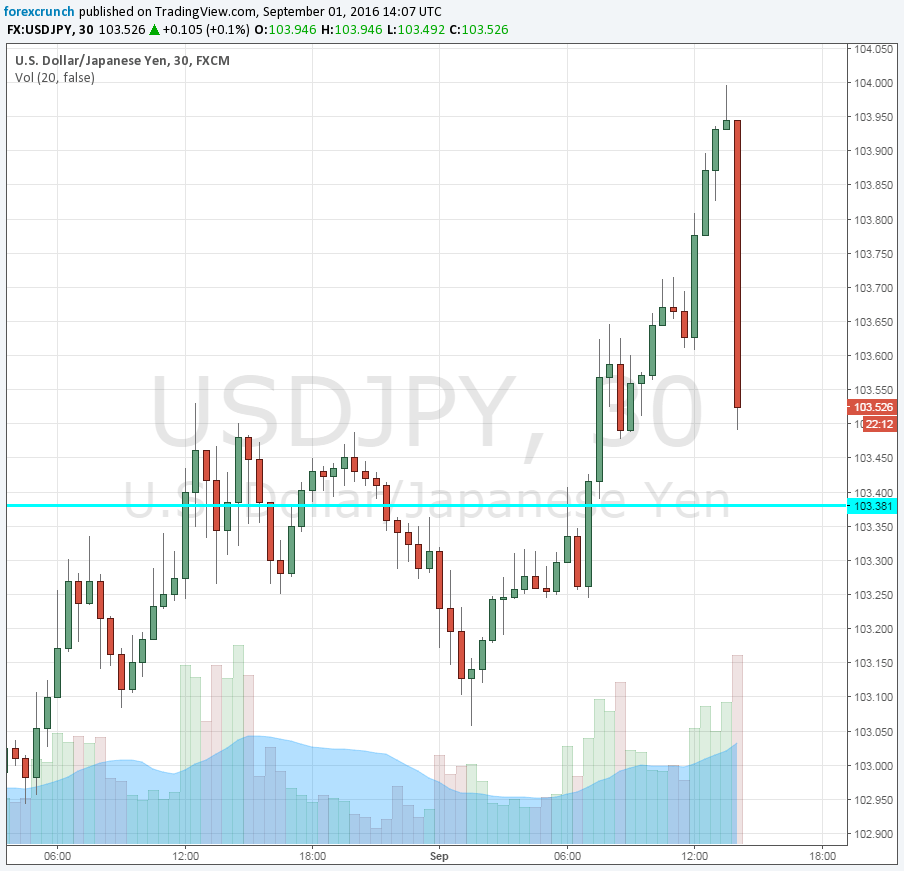 USDJPY September 1 2016 US ISM Manufacturing PMI