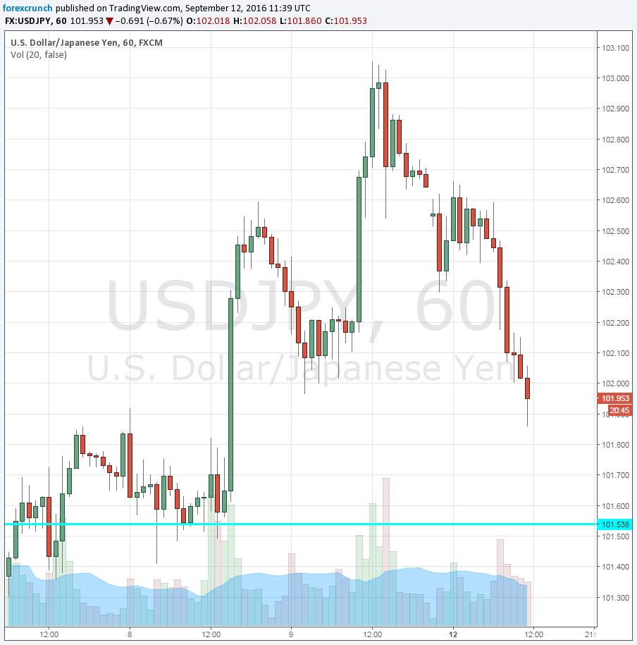 usdjpy-september-12-2016-clinton-collapse-fomc-speculation