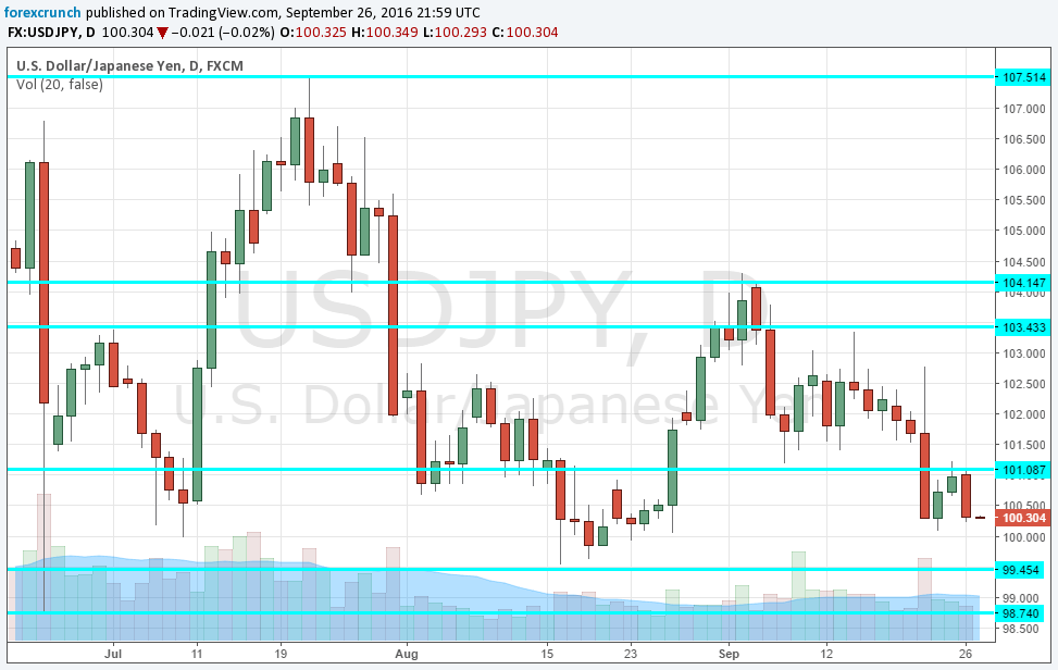 usdjpy-september-27-2016-before-the-clinton-trump-debate