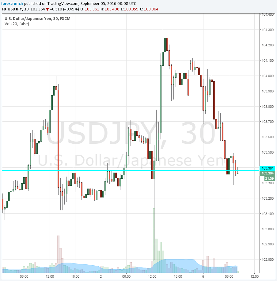 USDJPY September 5 2016 Kuroda