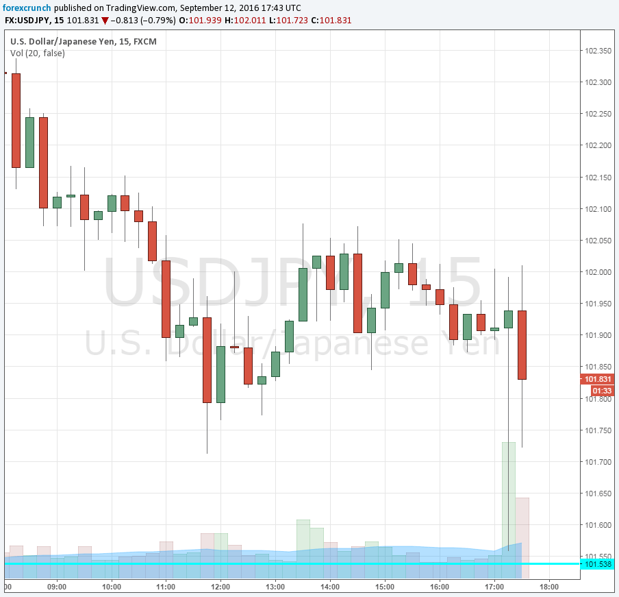 usdjpy-down-on-brainard-september-12-2016