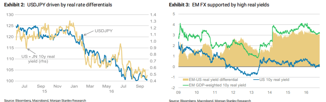 usdjpy-real-rates-difference-em-october-2016