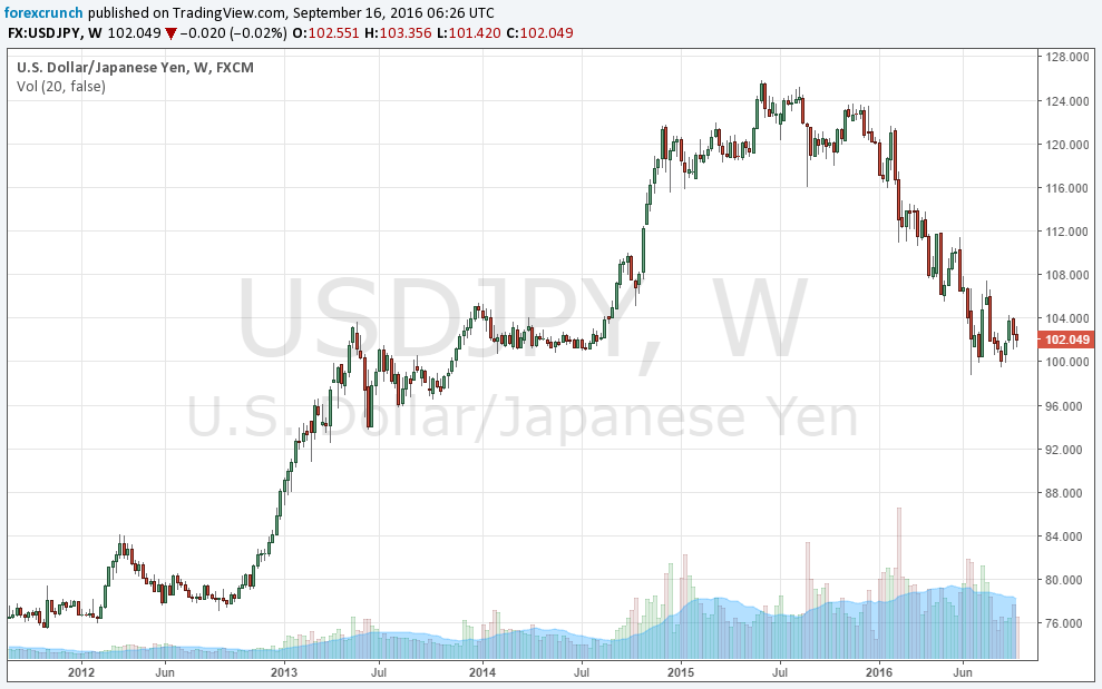 usdjpy-weekly-chart-2011-2016-rising-volatility