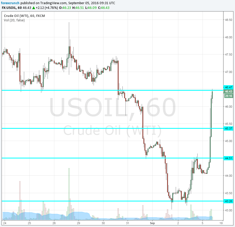 WTI Crude Oil September 5 2016 Saudi Russia