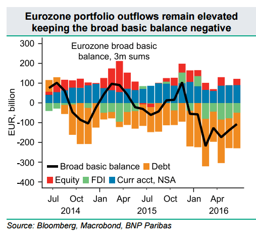 eurozone portfolio remains elevated September 2016