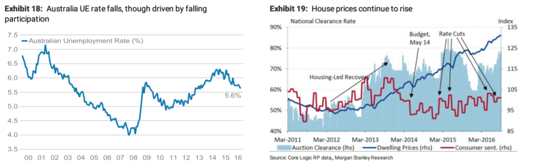 australian-ue-rate-falls-q4-2016-morgan-stanley