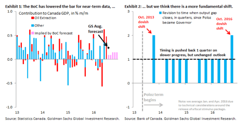 bank-of-canada-lowered-the-bar-2017