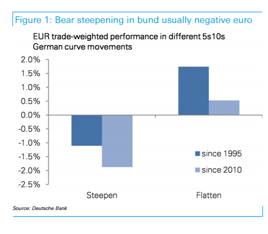 bear-steepening-bund-negative-october-2016