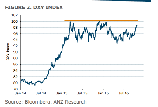 dollar-index-november-2016-chart