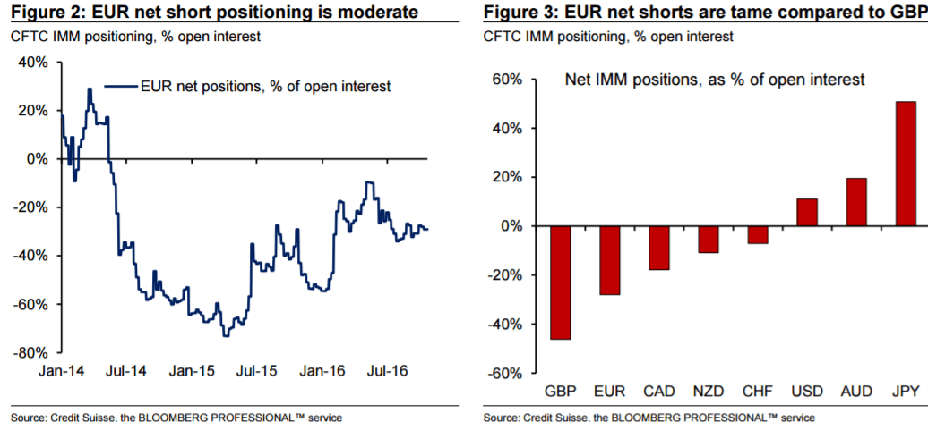 eur-net-short-positioning-is-moderating
